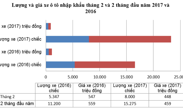 Ô tô nguyên chiếc nhập khẩu về Việt Nam tăng kỷ lục
